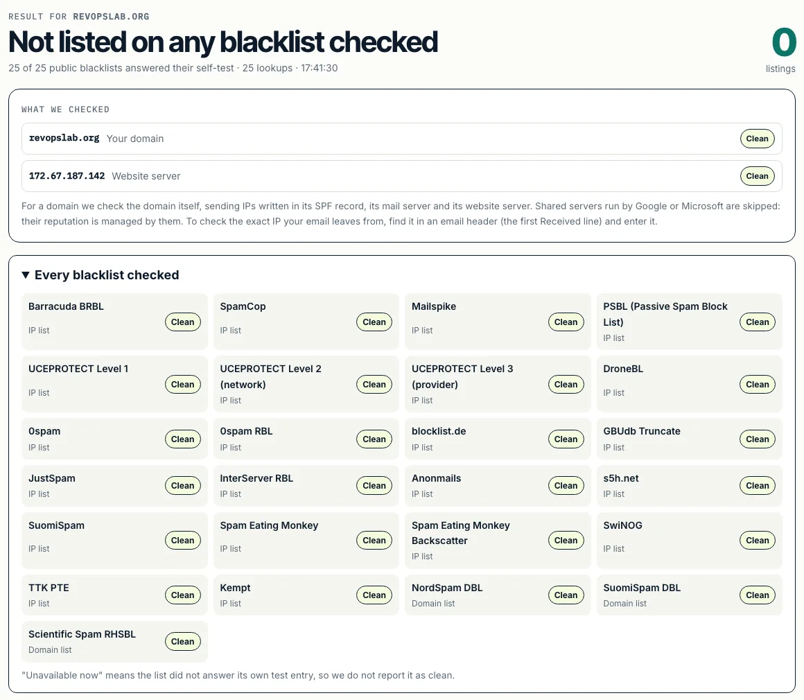 Blacklist check for revopslab.org: not listed on any of 25 public blacklists, each self-tested first, with links to Spamhaus, URIBL and SURBL