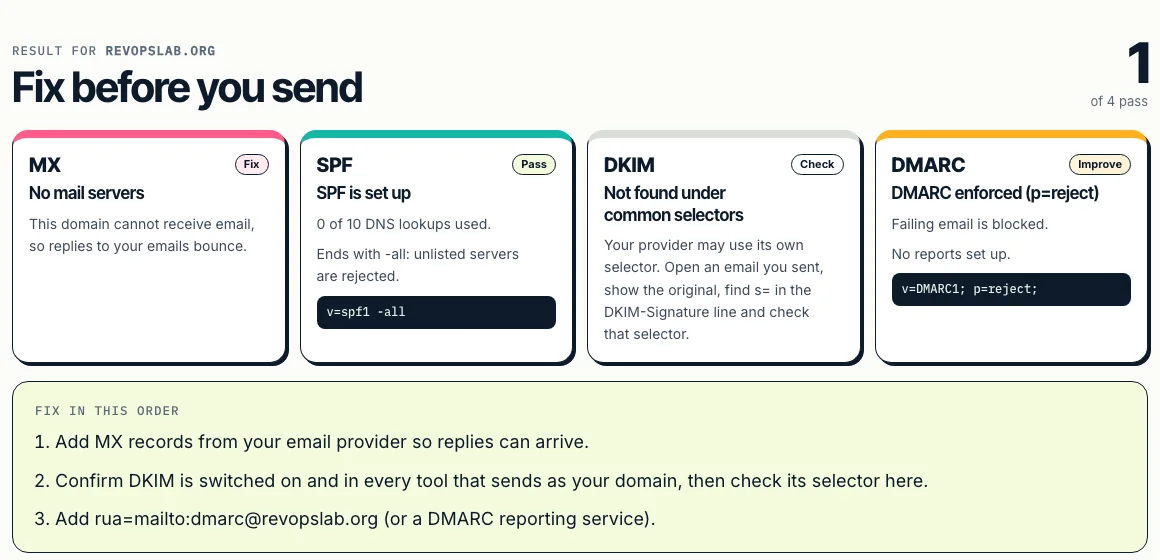 Email deliverability test result for revopslab.org: MX missing, SPF pass, DKIM not found under common selectors, DMARC enforced without reports, and a fix list